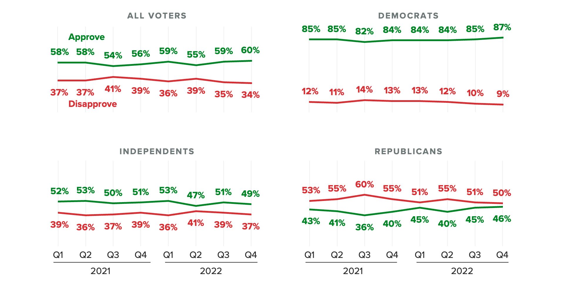 Trend lines showing Kentucky Gov. Andy Beshear's (D) approval trend, showing his popularity ahead of his re-election bid.