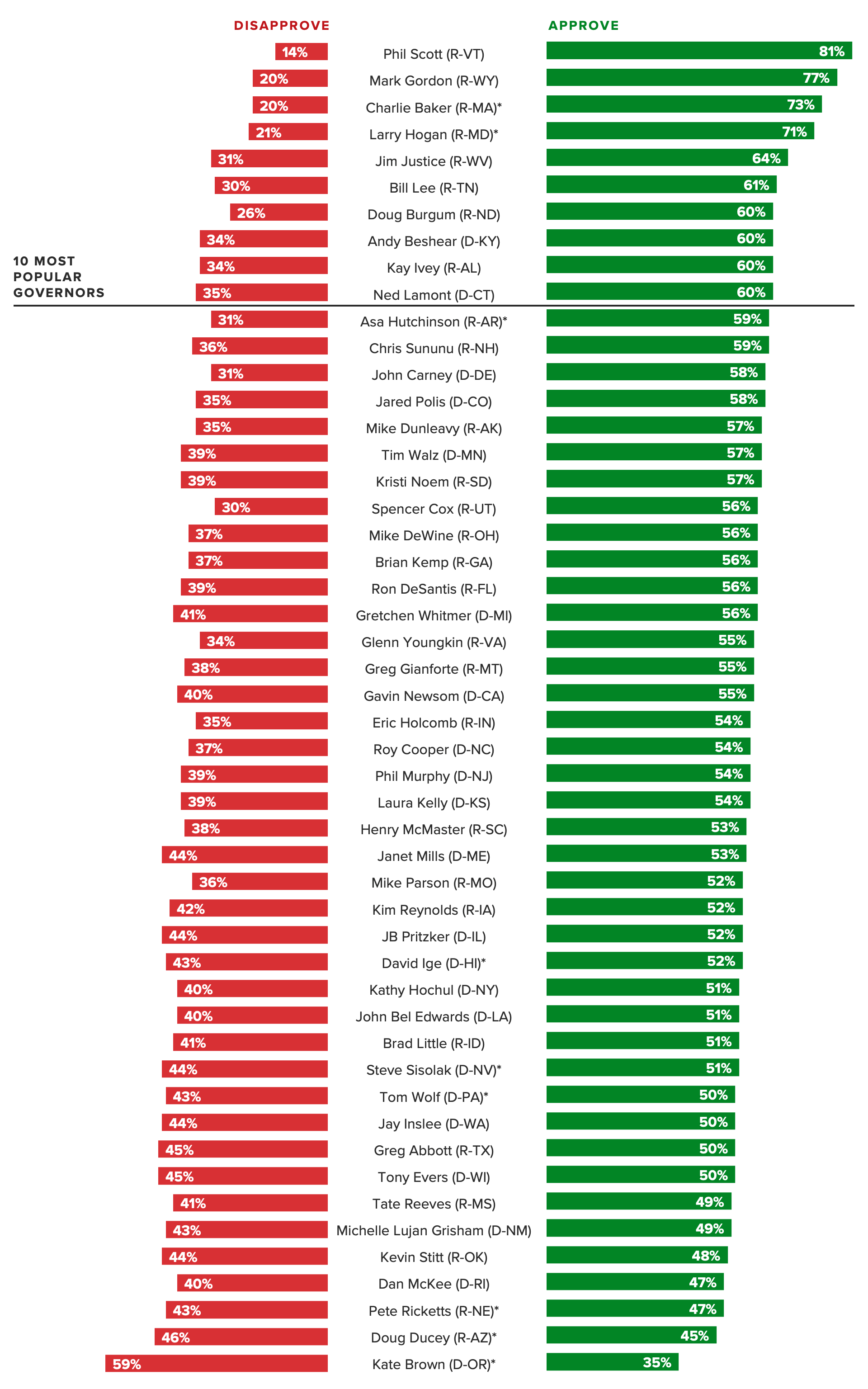 Bar chart of governor approval ratings showing most of the most popular governors in late 2022 were Republicans.