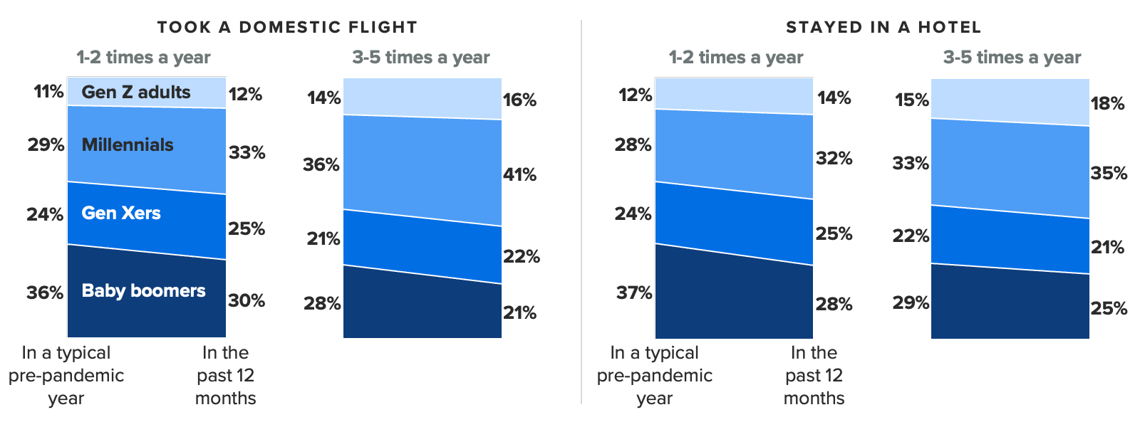 Area charts showing frequency of travelers taking domestic flights, staying in hotels, by party affiliation