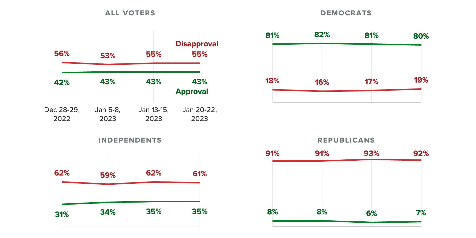 Small multiple trend charts showing perceptions of Joe Biden's job performance Dec. 2022 to late Jan. 2023, by party affiliation