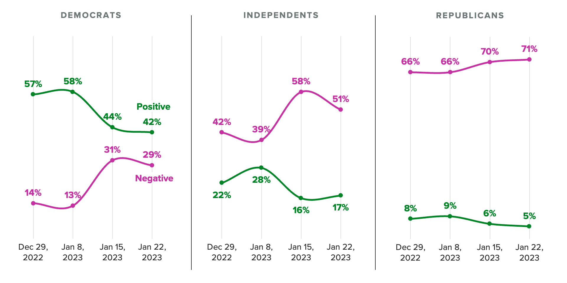 Trend charts showing shares of voters who reported seeing, reading or hearing something positive or negative over the past week about President Joe Biden, by party affiliation