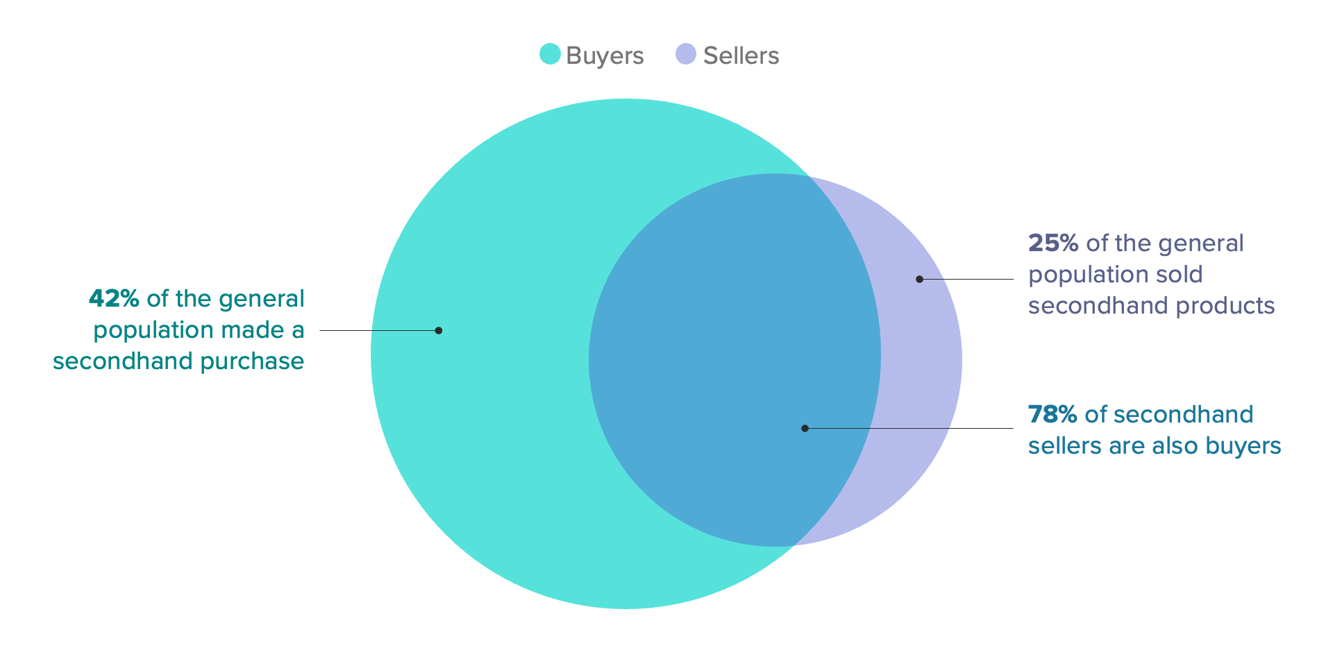 Venn diagram of respondents who bought or sold in the secondhand market within the last three months showing 78% of secondhand sellers are also buyers.