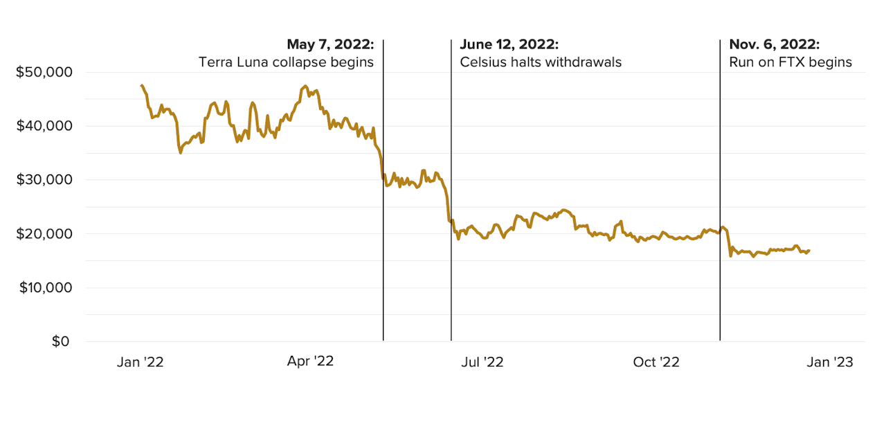 Bitcoin’s Price Dropped Around Major Crypto Crashes