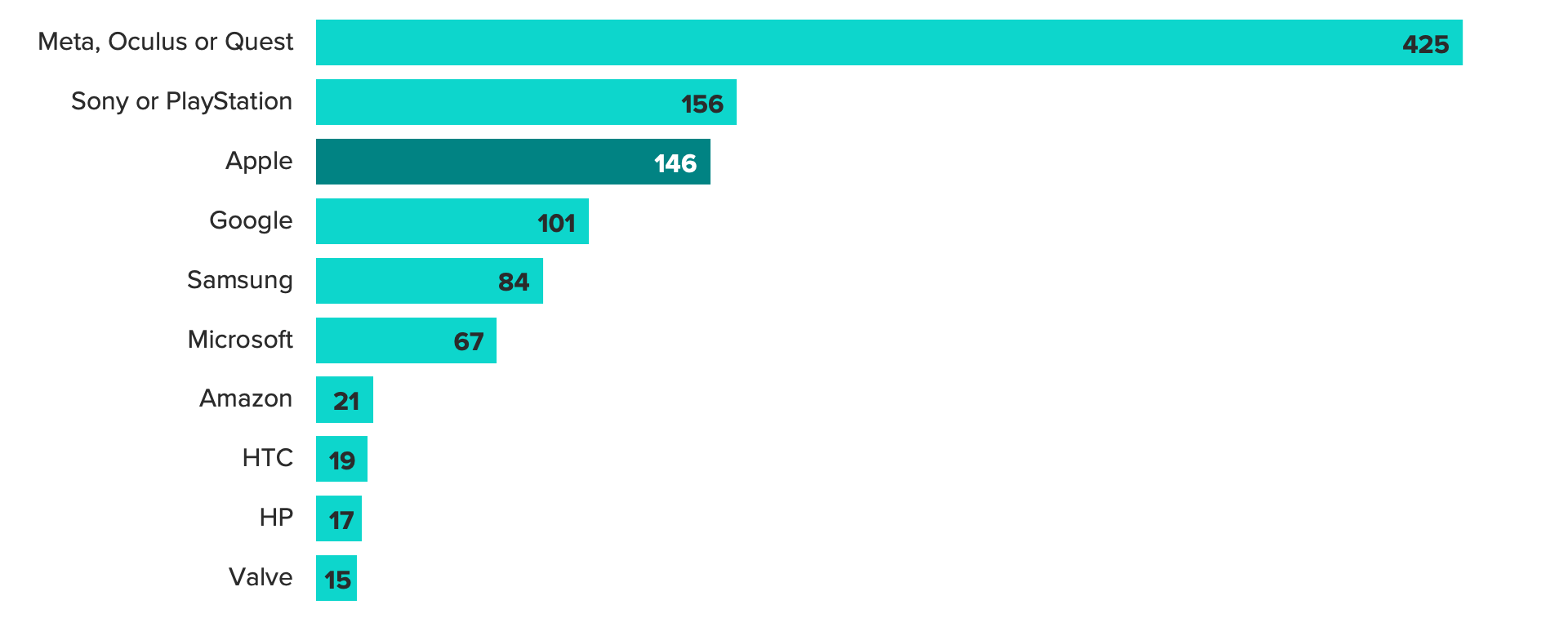 Bar chart of the number of mentions of each brand when respondents were asked to name the company they're most interested in buying VR hardware from. The chart shows Apple was the third-most mentioned despite not having an offering yet.