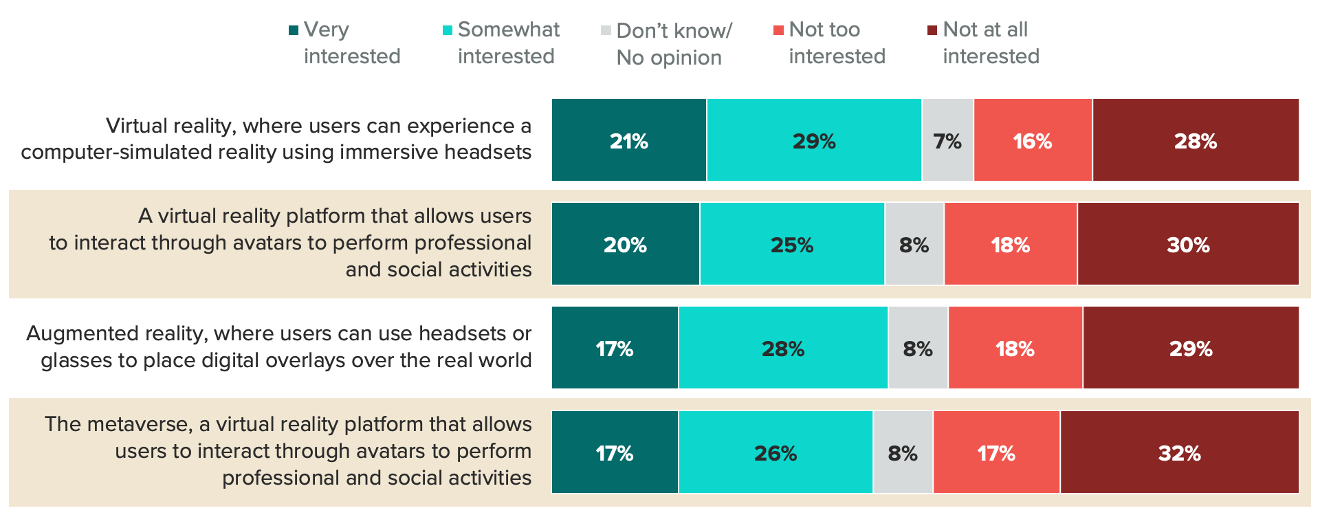 Bar chart of respondents' level of interest in experience various technologies showing interest in VR is a bit more than interest in the metaverse.