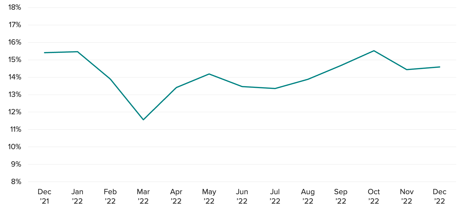 Line chart of nondurable goods' share of reported monthly spending on discretionary categories, showing a rebound in nondurable goods’ share of spending over the second half of 2022.