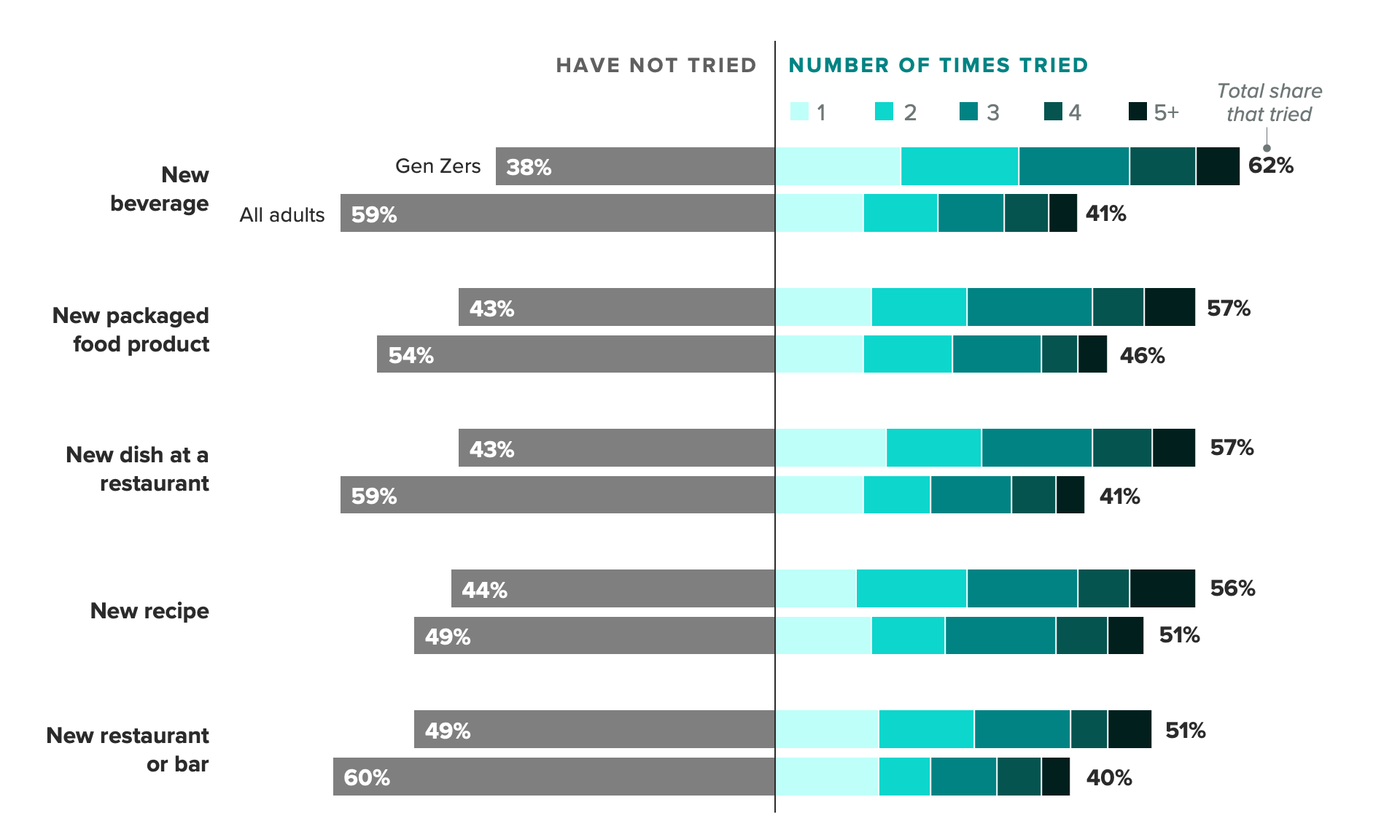 Bar charts showing frequency with which Gen Zers have tried different kinds of new food or beverage compared with all adults