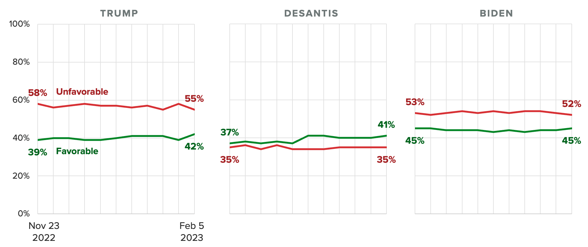 Trend charts of all voters' favorability ratings of former President Donald Trump, Florida Gov. Ron DeSantis and President Joe Biden, showing DeSantis&rsquo; popularity has increased as more voters have formed opinions about him.