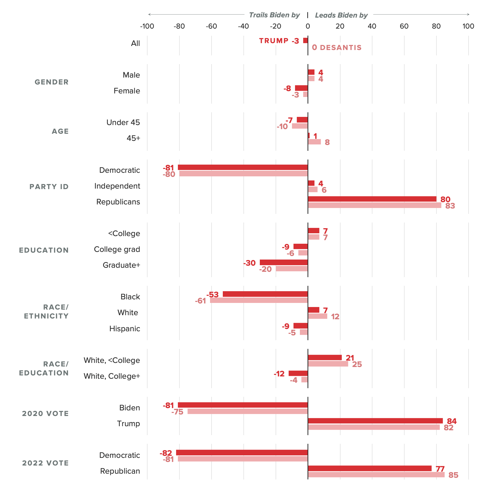 Bar chart of the potential nominees' margin against President Joe Biden in a hypothetical contest, showing Florida Gov. Ron DeSantis performs better than former President Donald Trump against Biden among most key groups.
