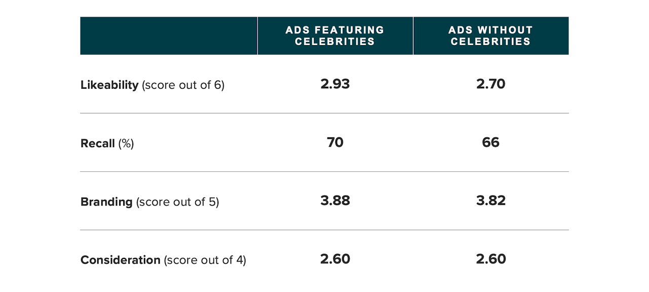 How Celebrity Ads Performed in Super Bowl LVII