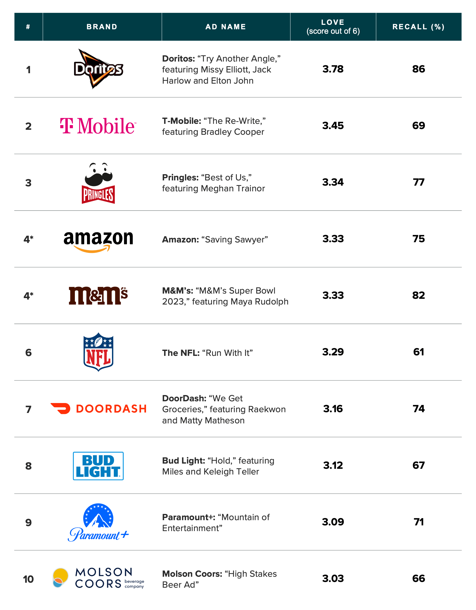 Table of Gen Z adults' most loved Super Bowl LVII ads, showing the Doritos ad featuring Missy Elliott, Jack Harlow and Elton John.