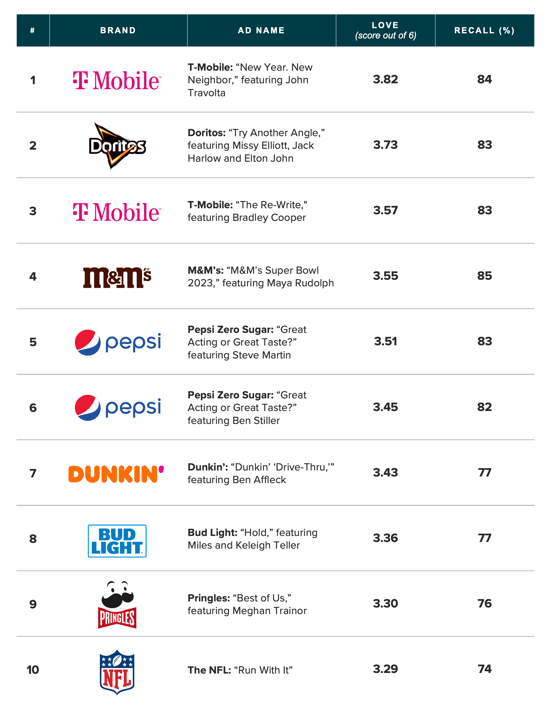 Table showing the most loved Super Bowl LVII ads, with T-Mobile's ad featuring John Travolta ranking up top.