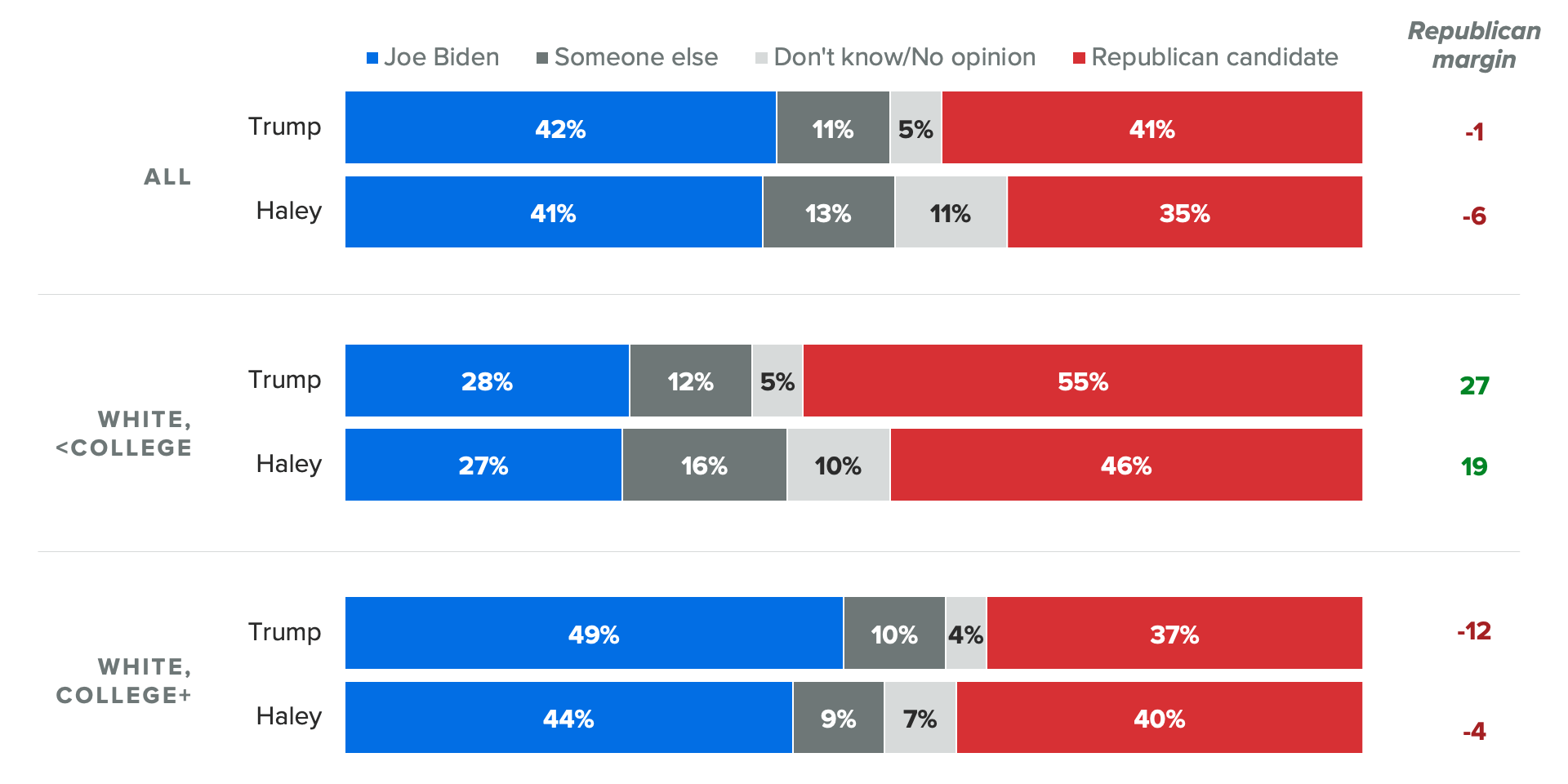 Bar chart of whom voters would vote for if the 2024 GOP presidential primary were held today, showing former South Carolina Gov. Nikki Haley performs better than former President Donald Trump against President Joe Biden with college-educated white voters.