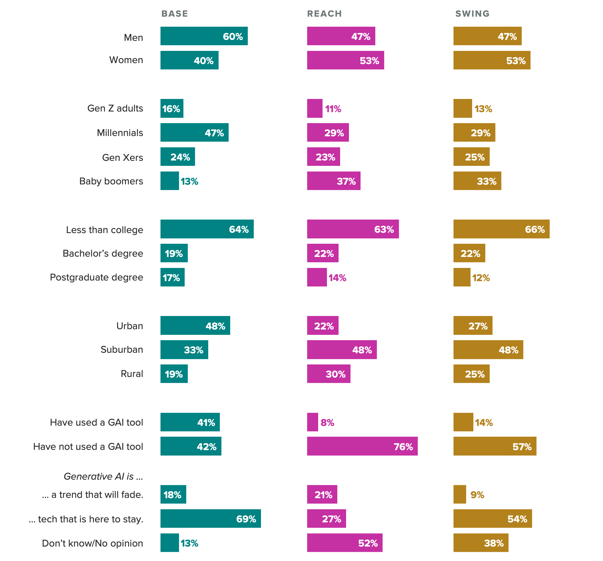 Bar chart of the demographics of the base, reach and swing groups and their trust in generative artificial intelligence, showing AI proponents are young and tech-forward.