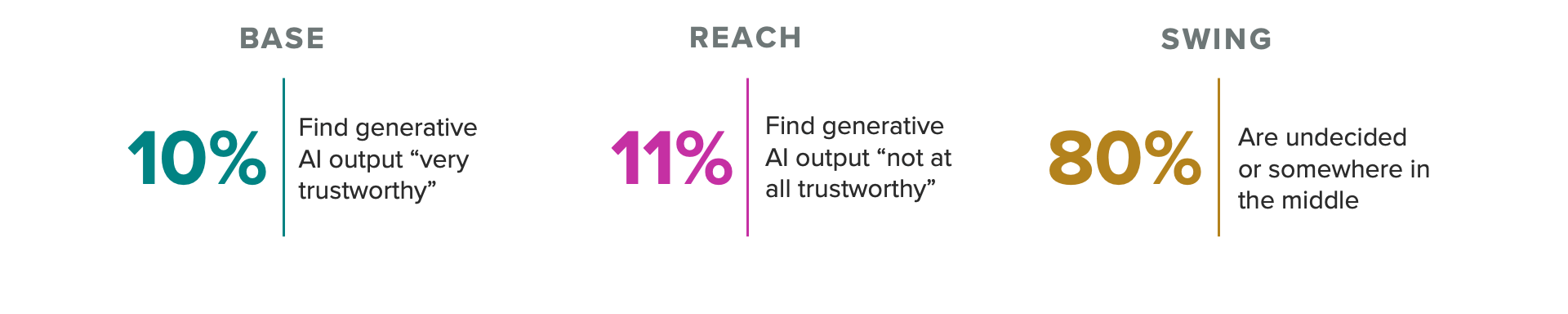 Graphic conveying the base, reach and swing groups' trust in generative artificial intelligence.