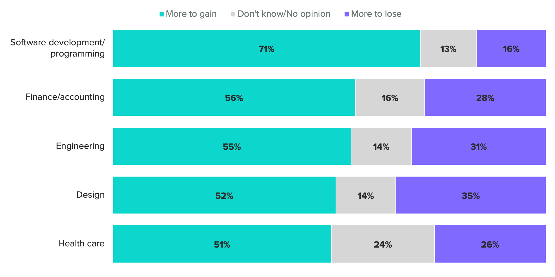 Bar chart of workers' views on whether they and their colleagues would have more to gain or more to lose from further adoptions of generative AI tools in their industries, showing tech workers are more likely to say they have more to gain.