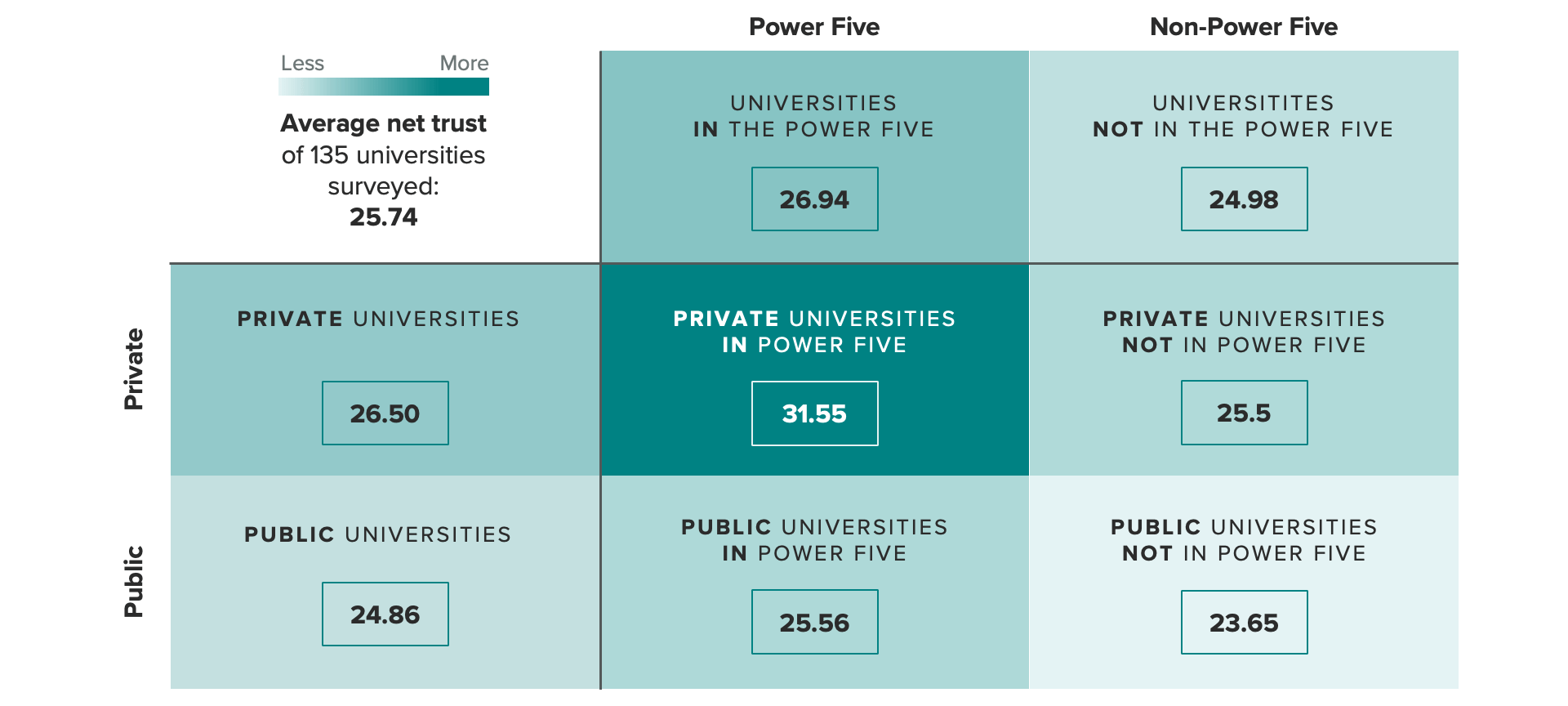Table of the average net trust in public and private universities within and not within Power Five conferences.