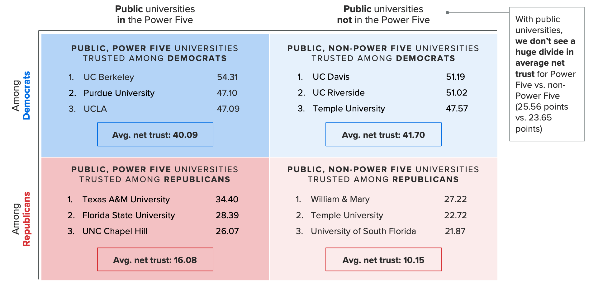 Table showing the most trusted public universities by party, showing Republicans trust Power Five public schools more than non-Power Five.