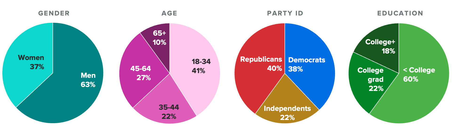 Pie charts of the demographic profiles of U.S. adults who said QAnon's claims are 