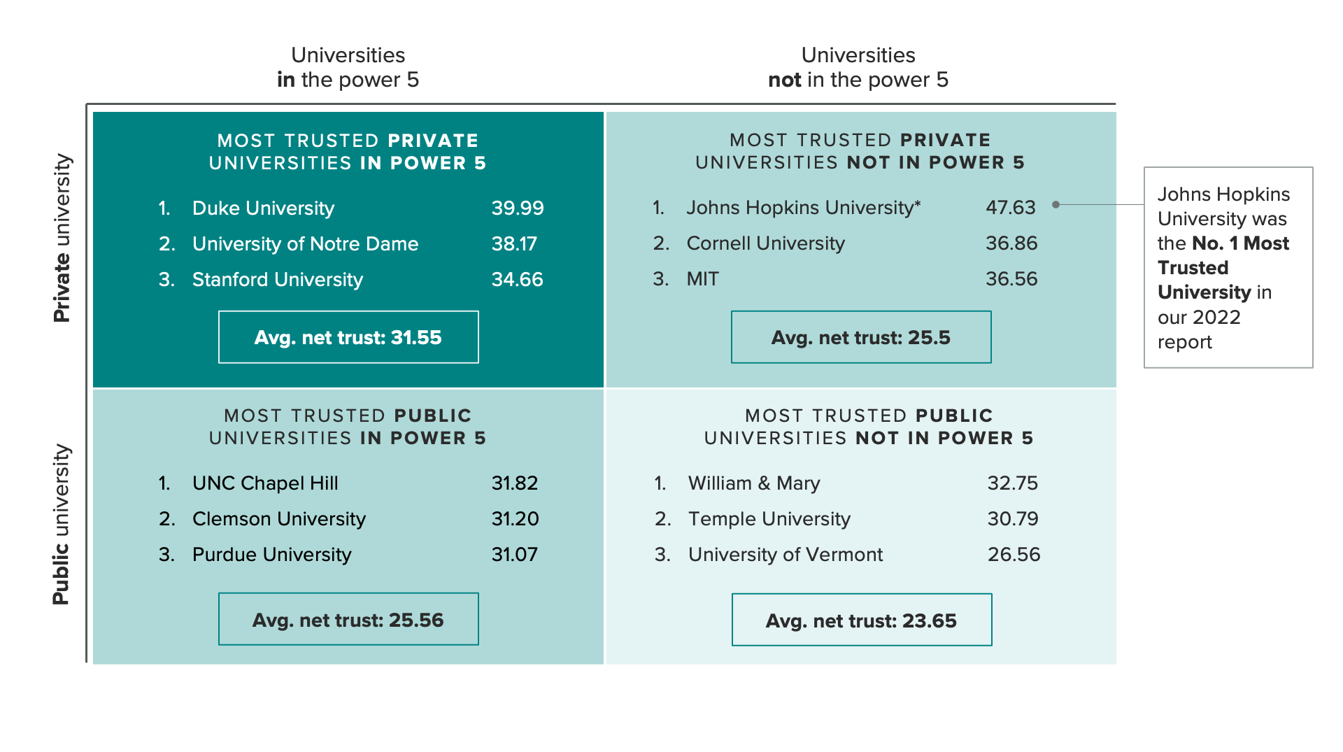 Table of the most trusted public and private universities within and not within the Power Five conferences, showing many of the Most Trusted Universities are buoyed by their affiliation with Power Five conferences.