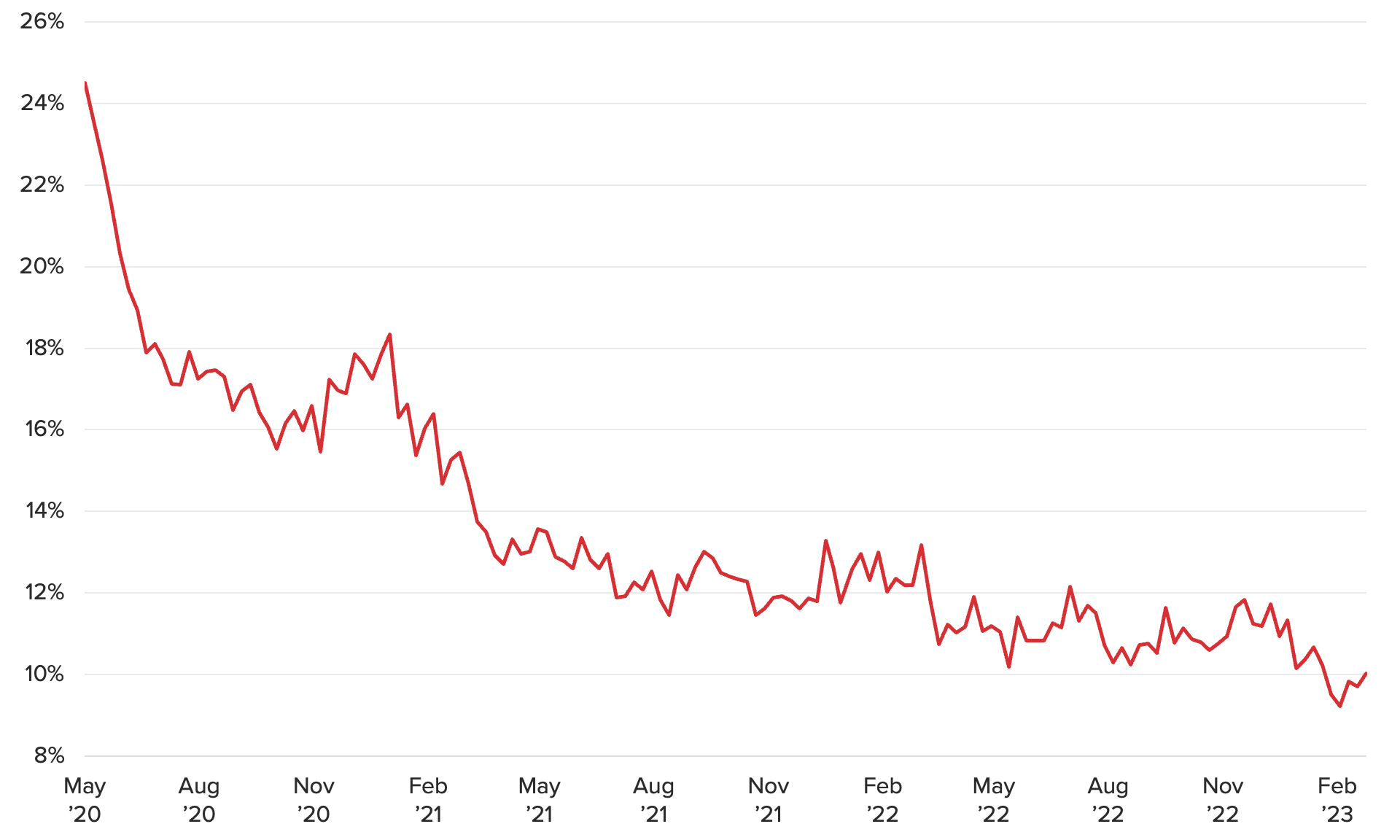 The Share of Americans Reporting Lost Pay Hit a New Series Low in February
