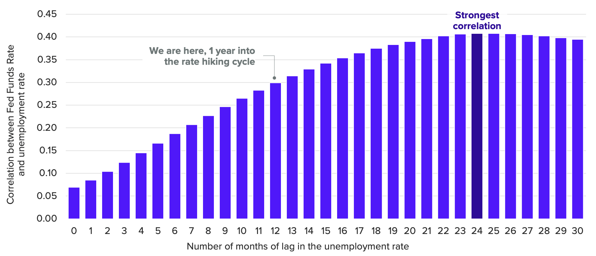 Bar chart of the correlation between fed funds rate and lagged employment, showing the historical relationship suggests it takes up to 24 months before the effects of interest rate changes are fully felt in the labor market.