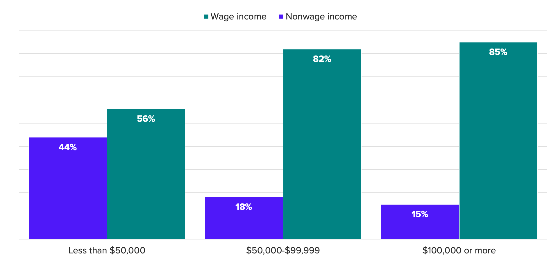 Bar charts showing monthly share of income sources (wage vs. nonwage) by income level