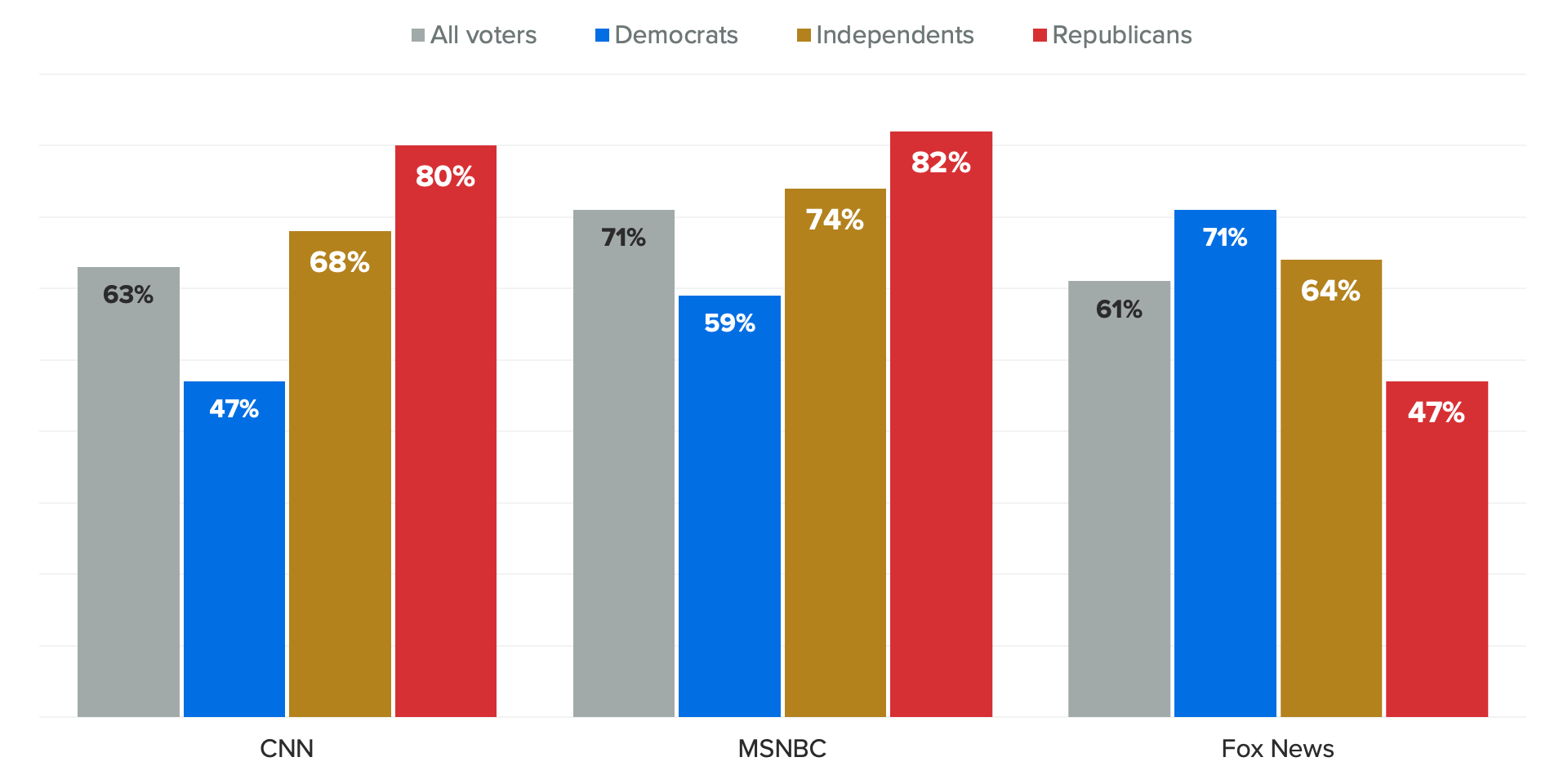 Bar chart of the party affiliation of voters who never use the major cable networks, showing roughly 3 in 5 voters don't use CNN or Fox News, and even more say the same of MSNBC.