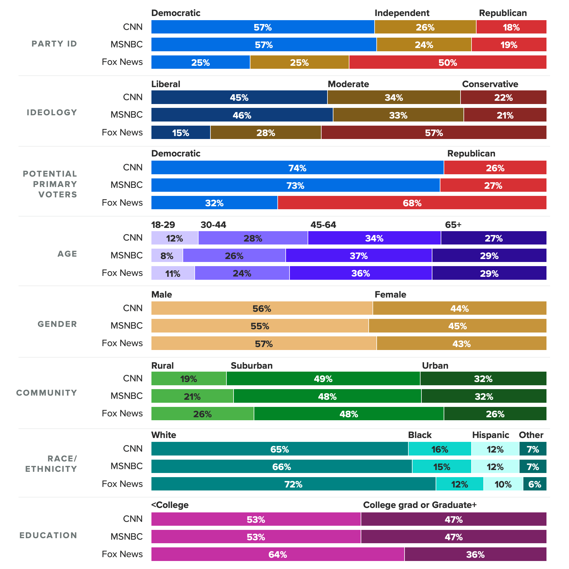 Bar charts of the demographic profiles of U.S. voters who said they use each of the major broadcast networks at least a few times a week, showing key demographics for both parties &ndash; college-educated voters and moderates &ndash; are least likely to tune in to Fox News.