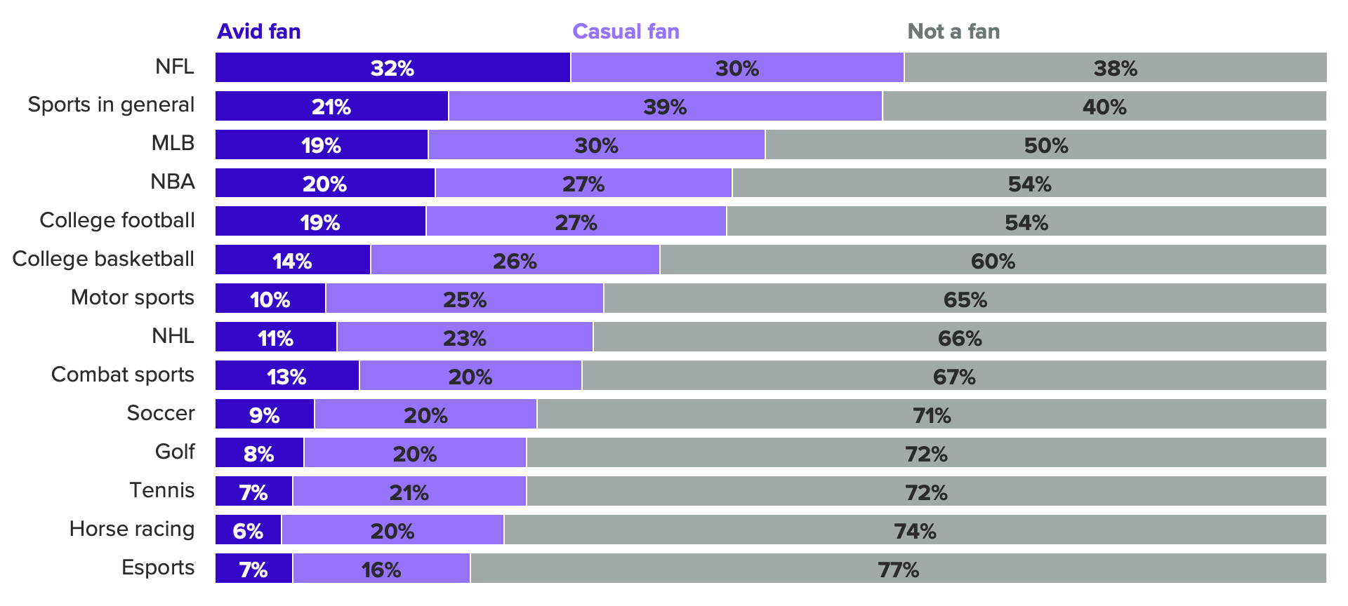 Bar chart of the fandom across sports and North American sports leagues, showing just 7% of U.S. adults said they considered themselves avid fans of esports.