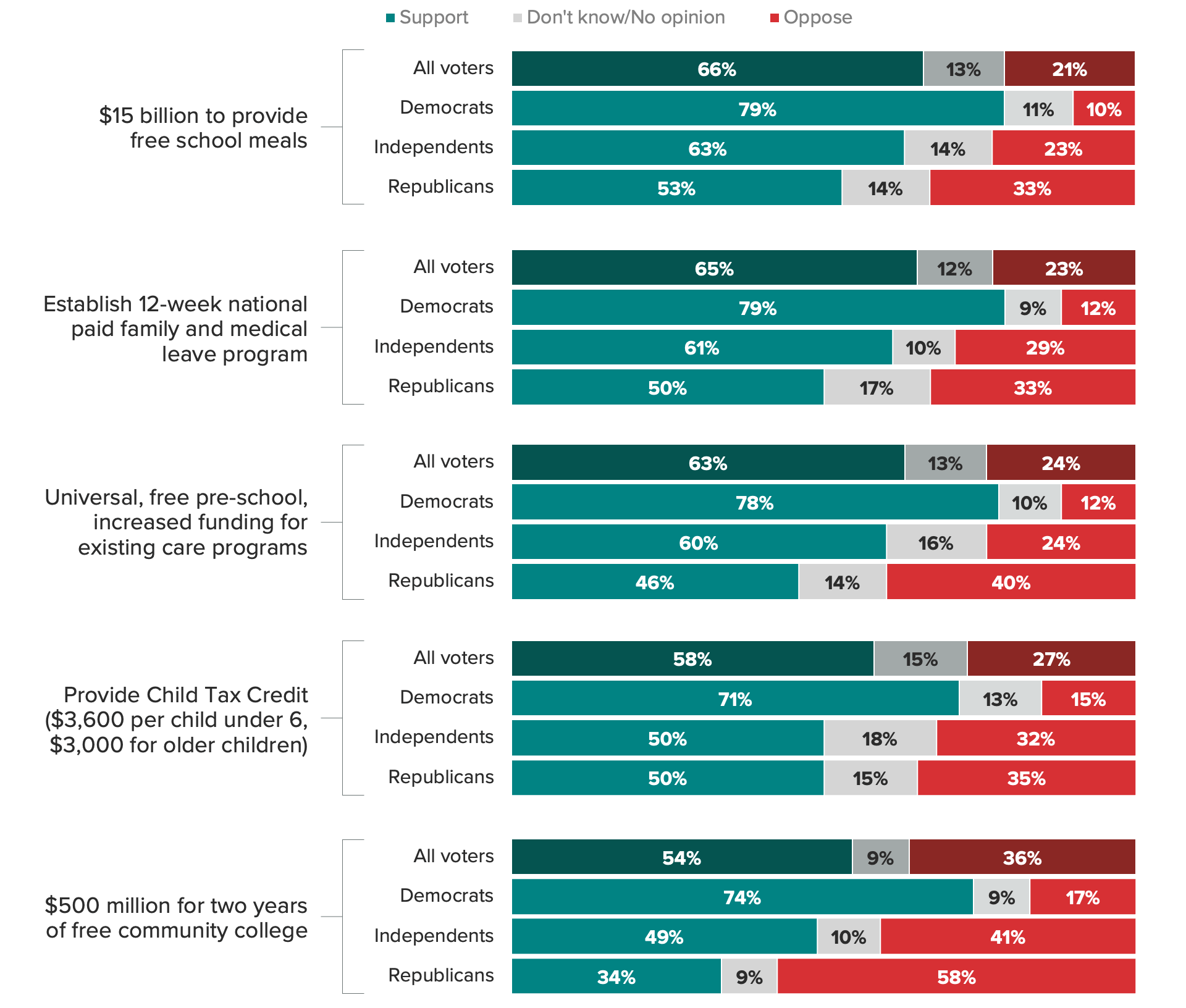 Majority of Voters Back Family Support Measures in Biden’s 2024 Budget