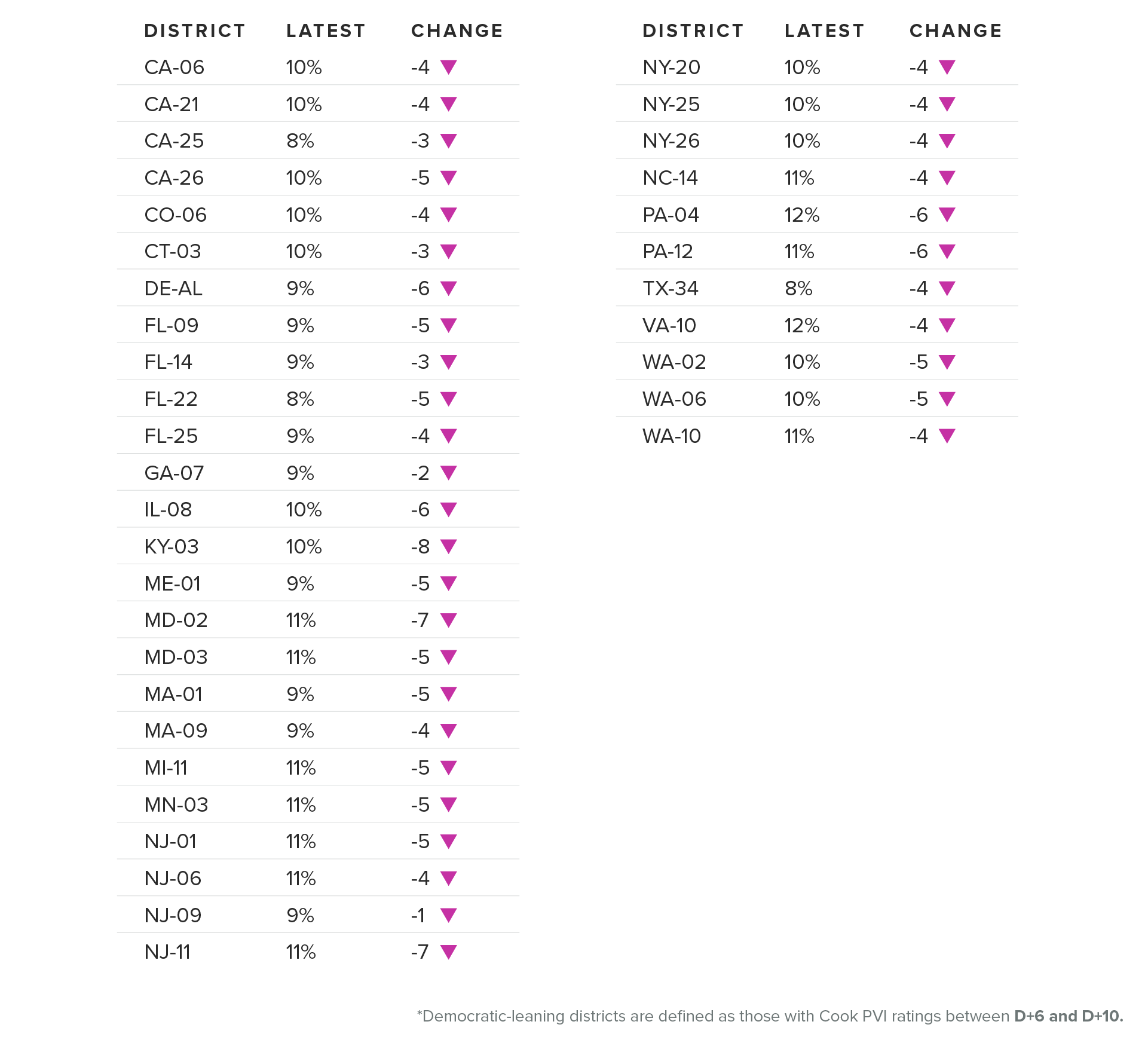 Table of the share of voters in each congressional districts that leans Democratic who said abortion, birth control and equal pay are among their top issues when voting for federal office