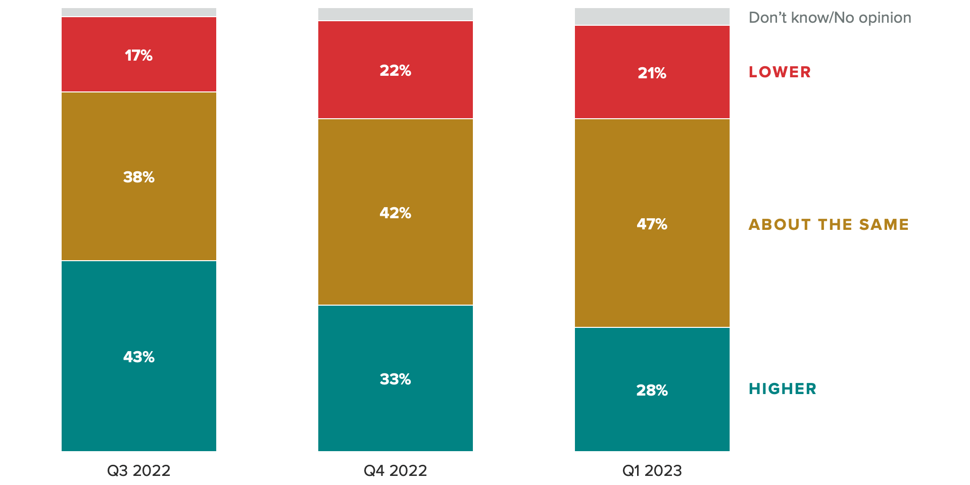 Stacked bar chart of the share of small- and medium-sized businesses who said that their dollar sales volume during the previous calendar quarter was higher, lower or about the same as the quarter before. The chart shows a decreasing share of SMBs reported growing annual sales volumes in the first quarter of 2023.