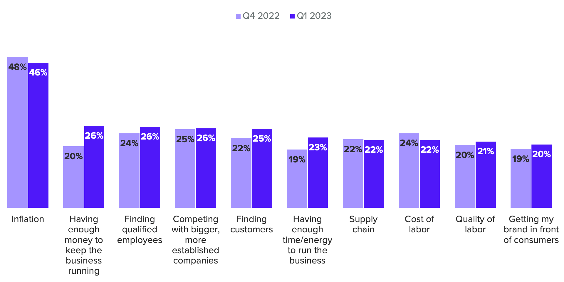 Bar chart of the top 10 