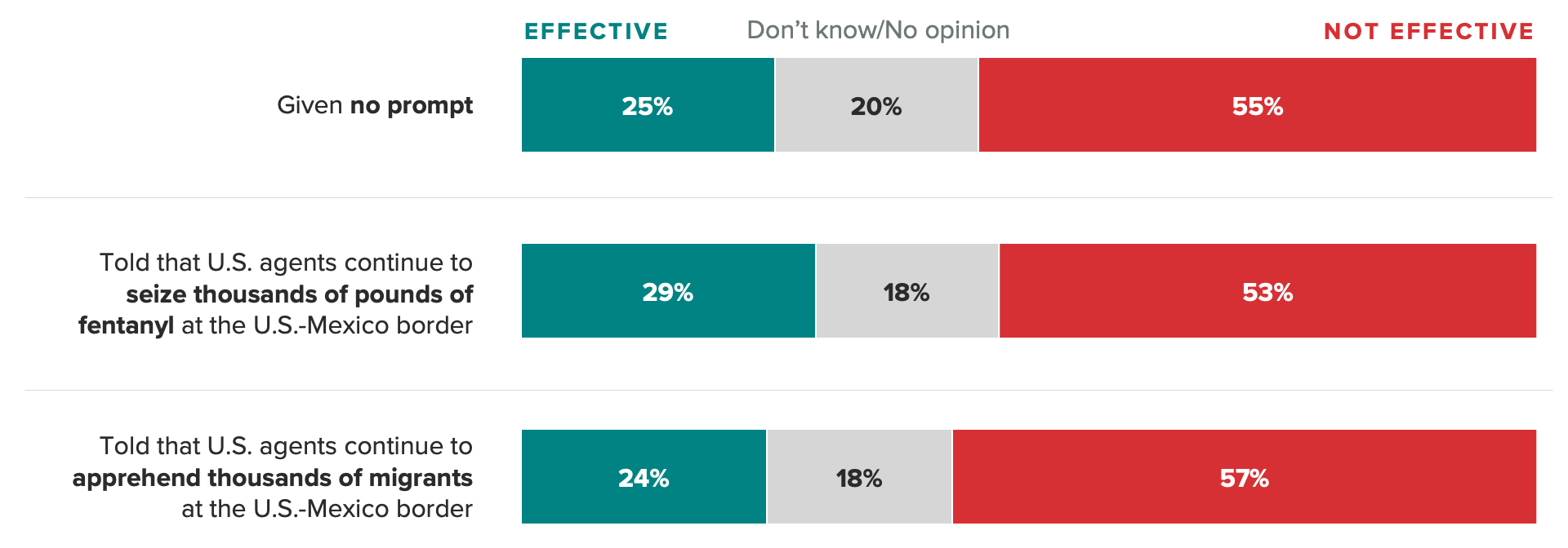 Bar chart of the shares of voters who described the Biden administration's approach to the U.S.-Mexico border as effective or not when given no prompt versus when they were told about fentanyl seizures or migrant apprehensions. The chart shows few voters see migrant arrest and drug seizures as proof of a functioning immigration system.