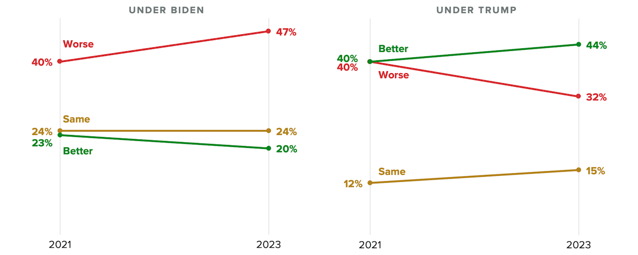 Voters Have Become More Pessimistic About Biden’s Immigration Record, and Less Pessimistic About Trump’s
