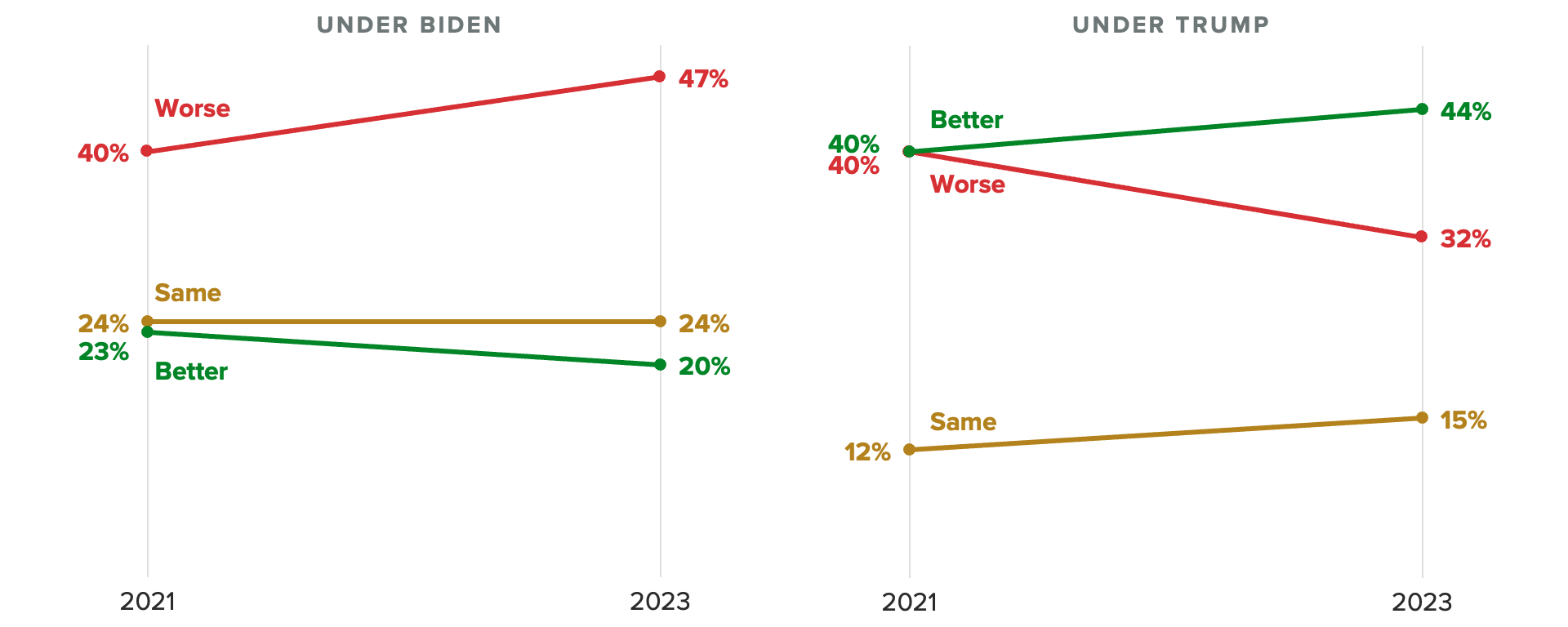 Trend charts of the share of voters who described the United States immigration system under President Joe Biden and former President Donald Trump as better or worse than it had been previously. The charts show nearly half of voters say the system has gotten worse under the Biden administration.