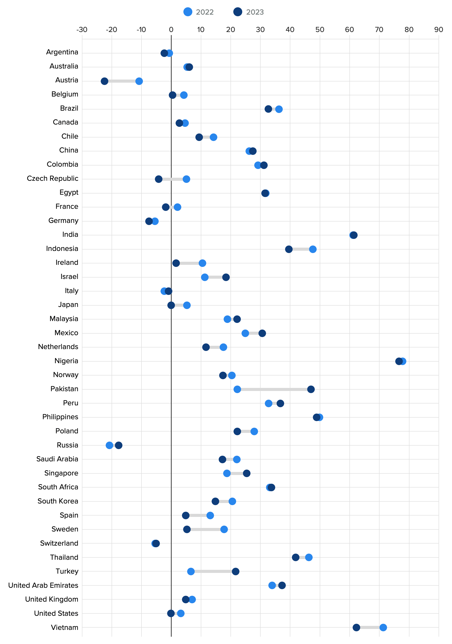 Dumbbell chart showing net favorability of the World Bank in 2022 versus 2023 in select countries