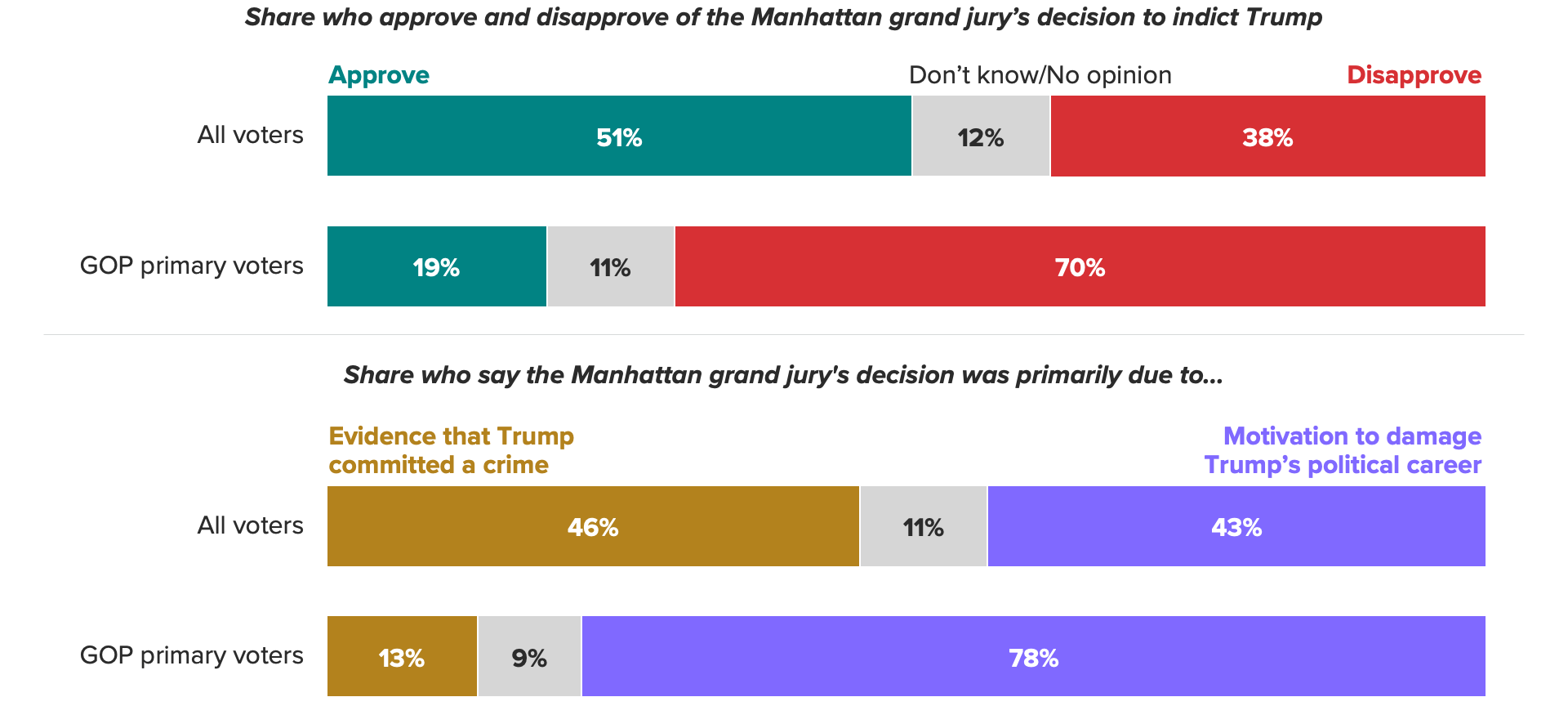 Bar charts of voters' views on the Manhattan grand jury’s decision to indict former President Donald Trump. The chart shows a slim majority of voters (51%) approve of the Manhattan grand jury’s decision to indict Trump.