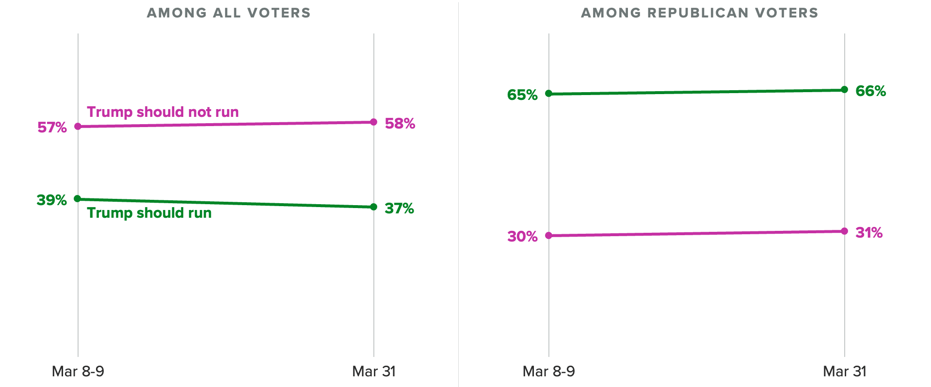 Trend line of the shares of voters who said former President Donald Trump should or should not run for president in the 2024 election, before and after news of his Manhattan indictment. The charts show 2 in 3 Republican voters say Trump should run for president, nearly unchanged from early March.