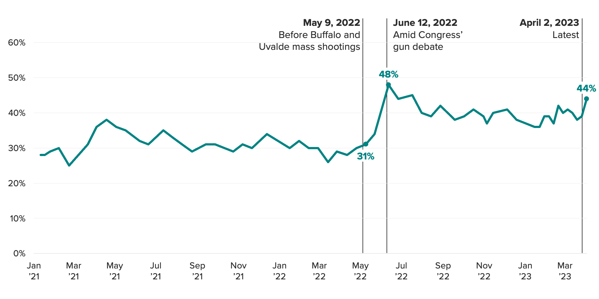 Line chart of the share of voters who said passing legislation that places additional restrictions on gun ownership should be a top priority for Congress. The chart shows voter prioritization of gun control is at its highest point since July.