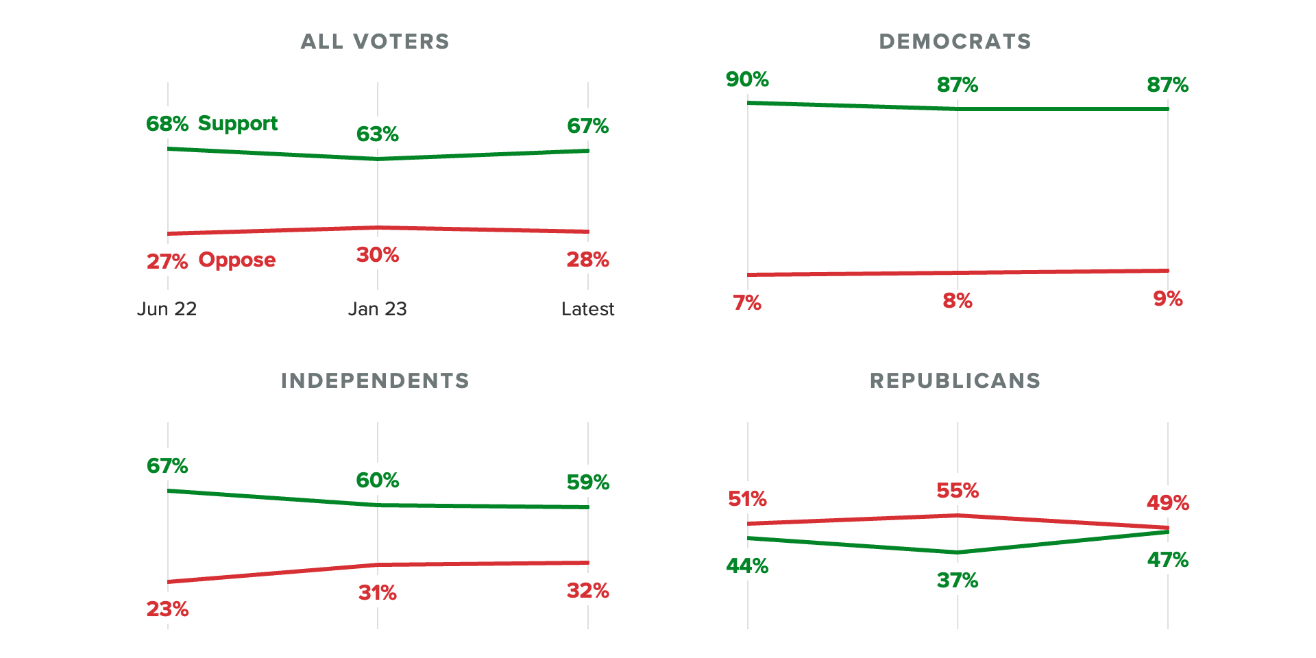 Line charts of the share of voters who said they support or oppose stricter gun control laws after the Buffalo supermarket and Uvalde school shootings, in January and after the Nashville school shooting. The charts show an uptick in Republican support for stricter gun laws.