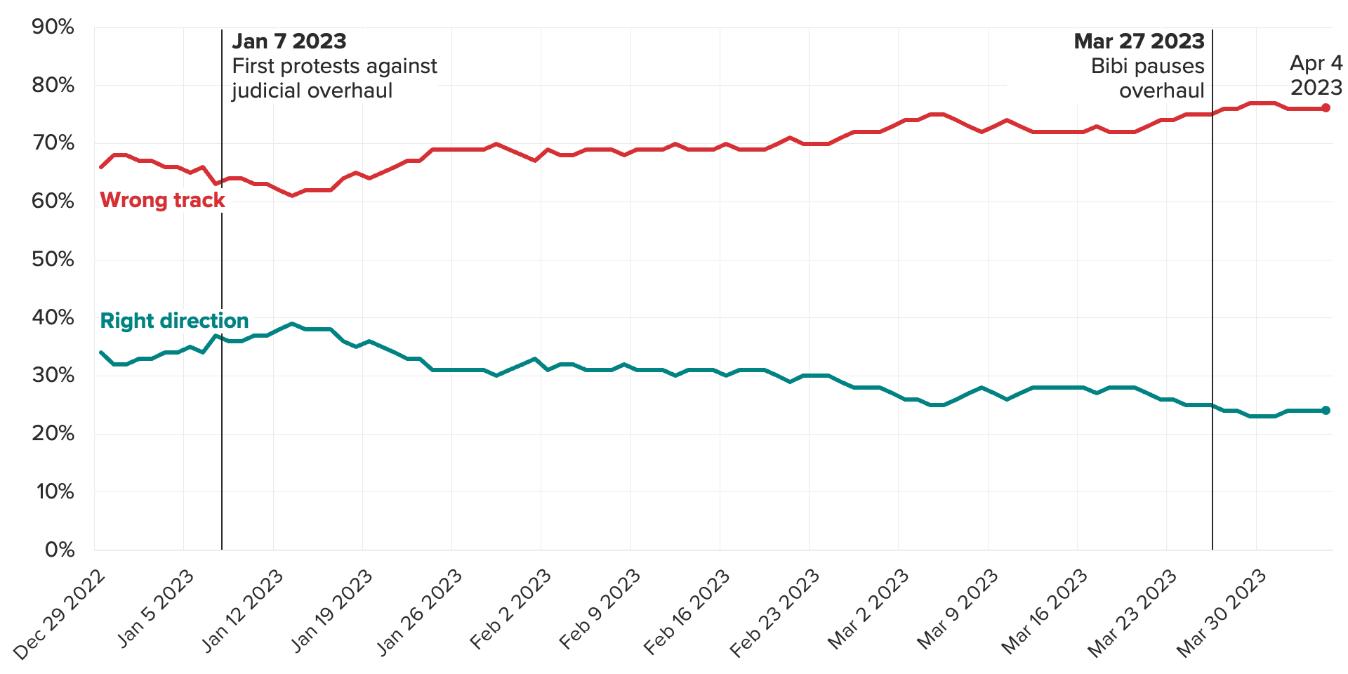 Line chart of the share of Israeli adults who say their country is headed in the right direction or on the wrong track, showing only 24% of adults say it's headed in the right direction, down 10 points from when Netanyahu’s far-right government took power late last year.