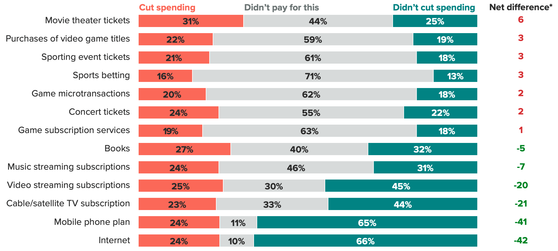 Bar chart of the share of U.S. adults who said whether they've cut spending in each category in the past 12 months due to inflation, showing the hardest-hit categories were one-off entertainment expenses like purchases of movie tickets, video games and sporting event tickets.