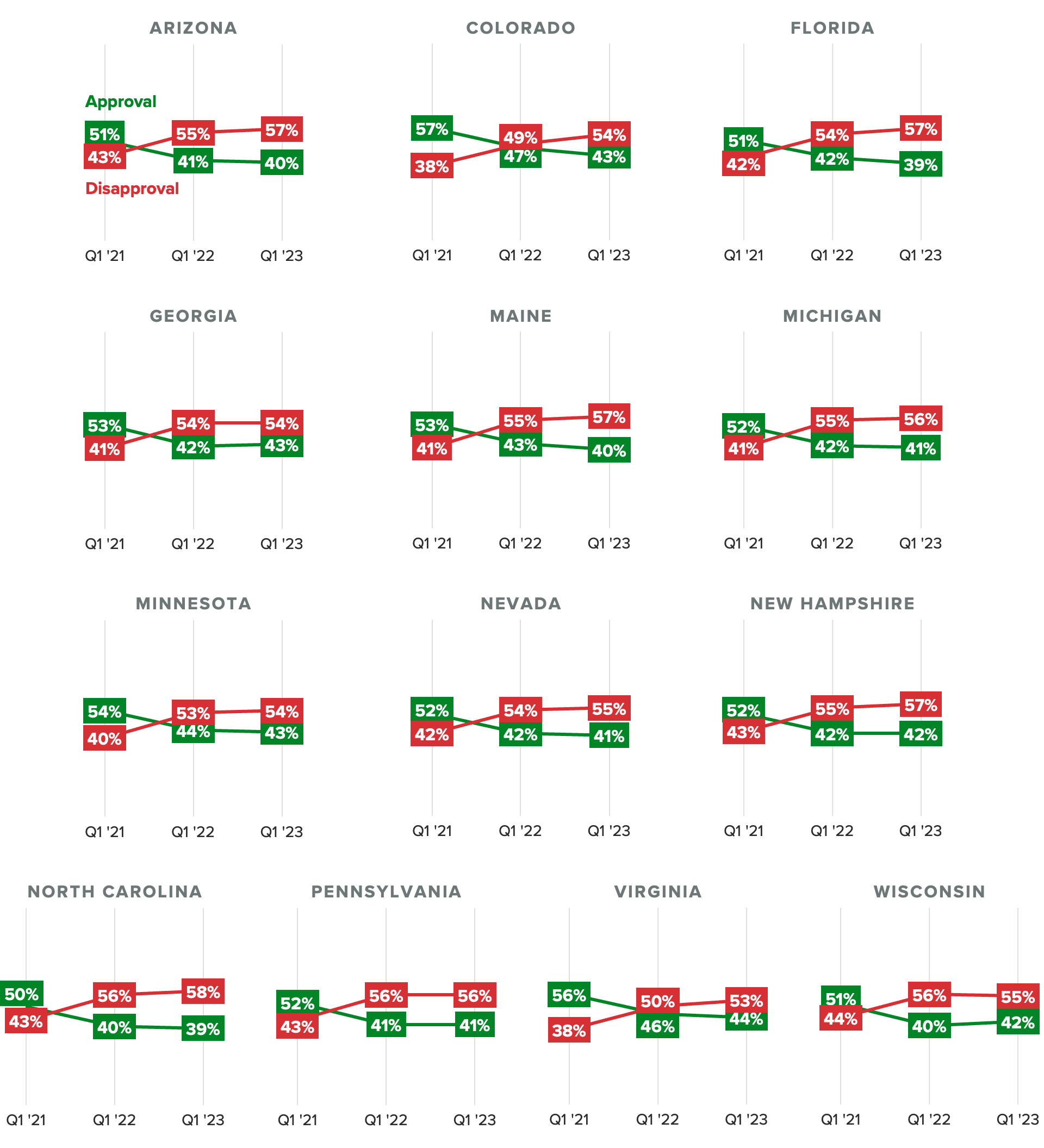 Small multiple charts showing Joe Biden's approval rating over time in select states