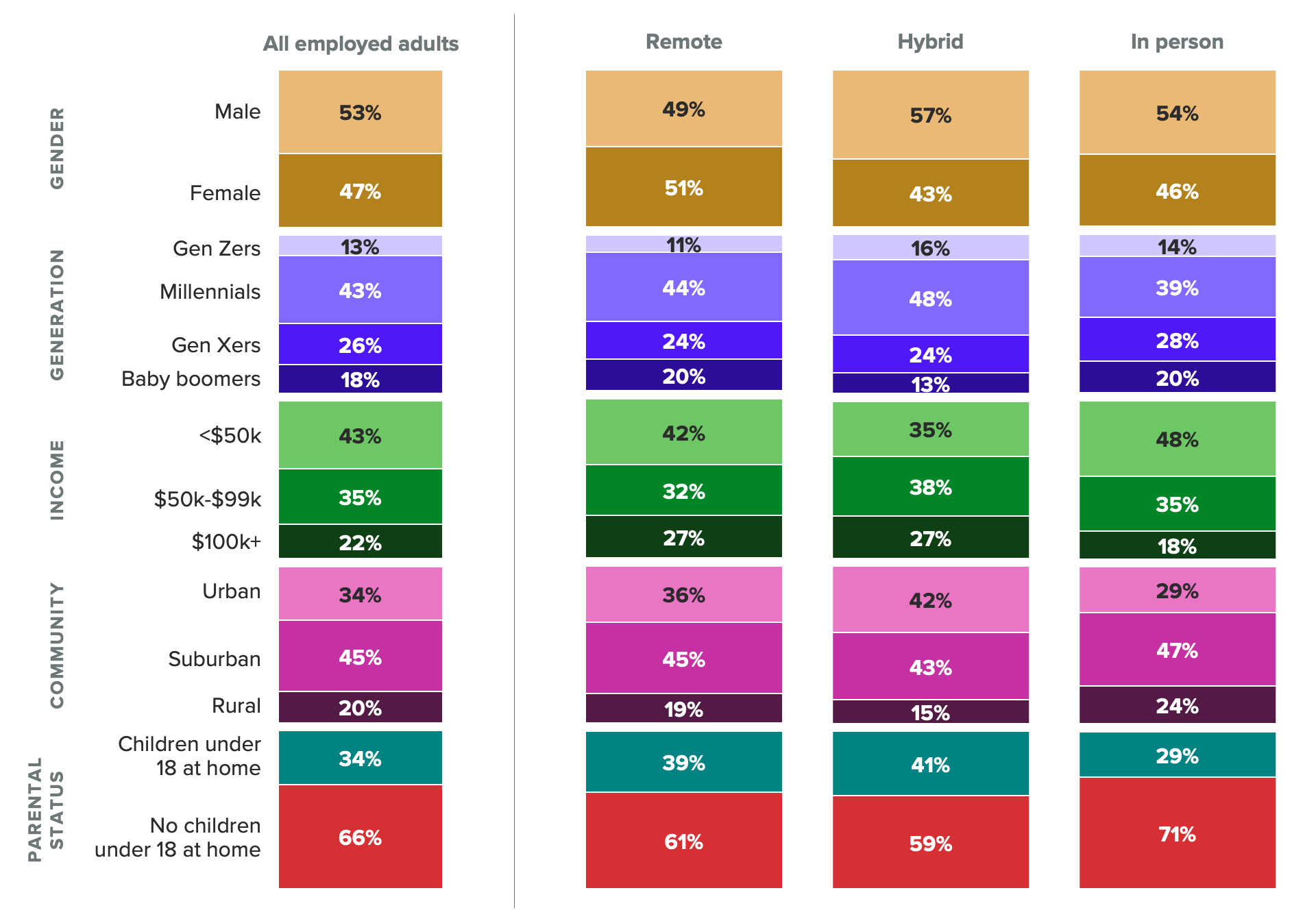 Bar chart of the demographics of employed adults, showing remote workers, who work from home all or nearly all the time, share some demographic similarities with hybrid workers: They’re more likely than the general working population to be high-income and parents.