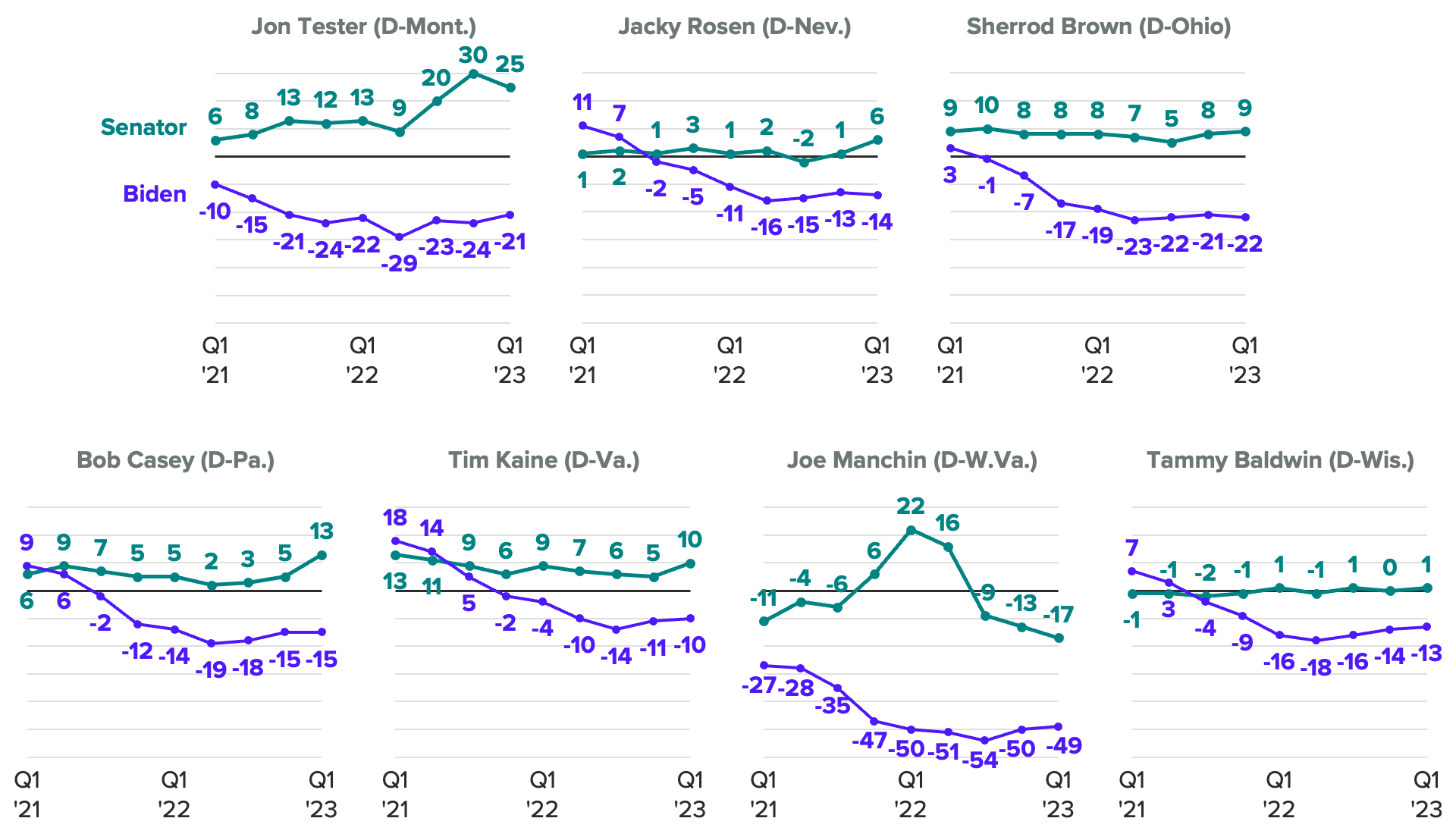 Trend lines of the leader approval of President Joe Biden and senators in their respective states. The charts show Sen. Jon Tester’s (D-Mont.) approval rating steadily improved in 2022, while Sen. Joe Manchin’s (D-W.Va.) standing plummeted after he agreed to support Biden’s Inflation Reduction Act