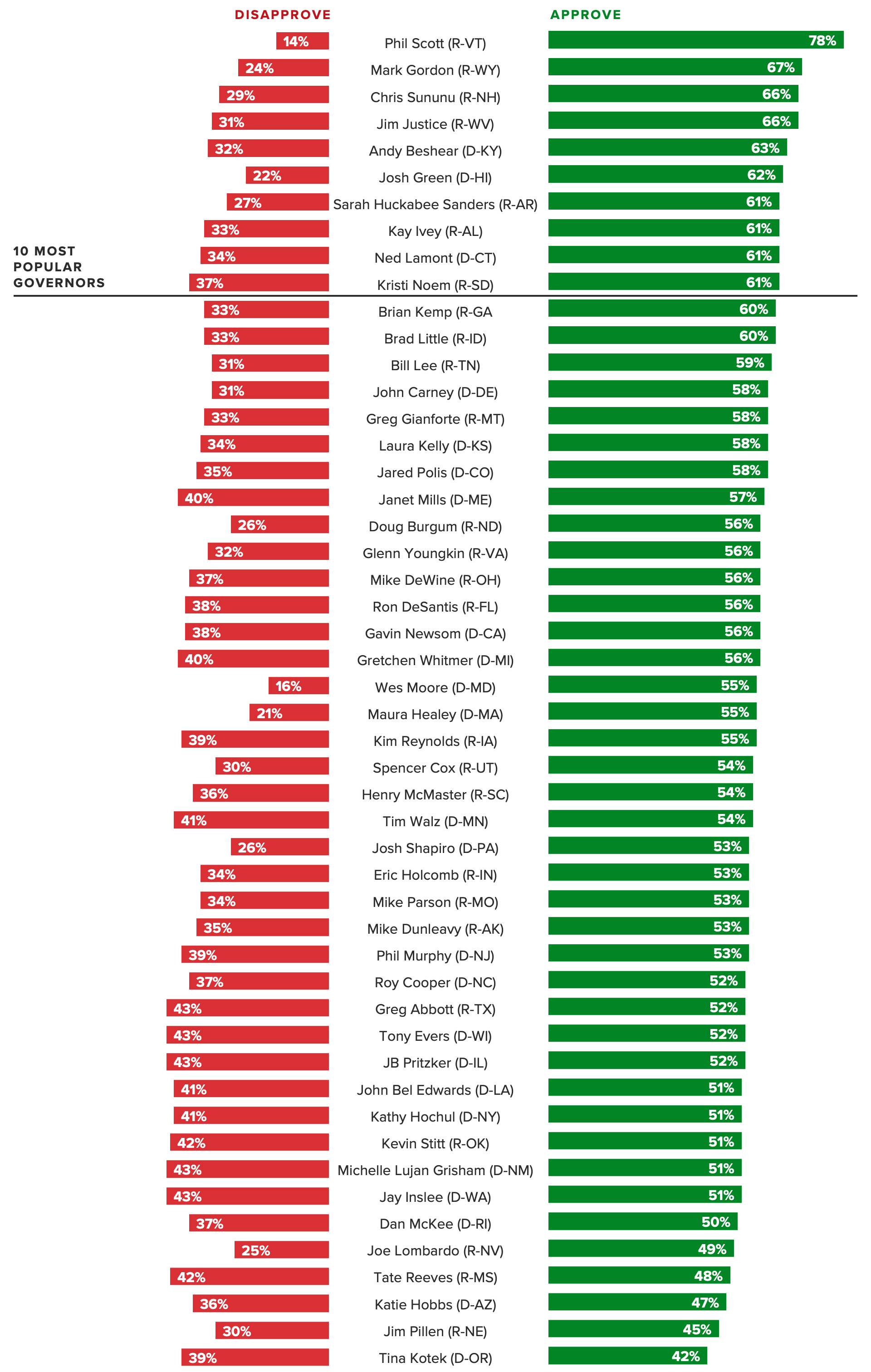 Bar chart of the U.S. governors with the highest approval ratings.