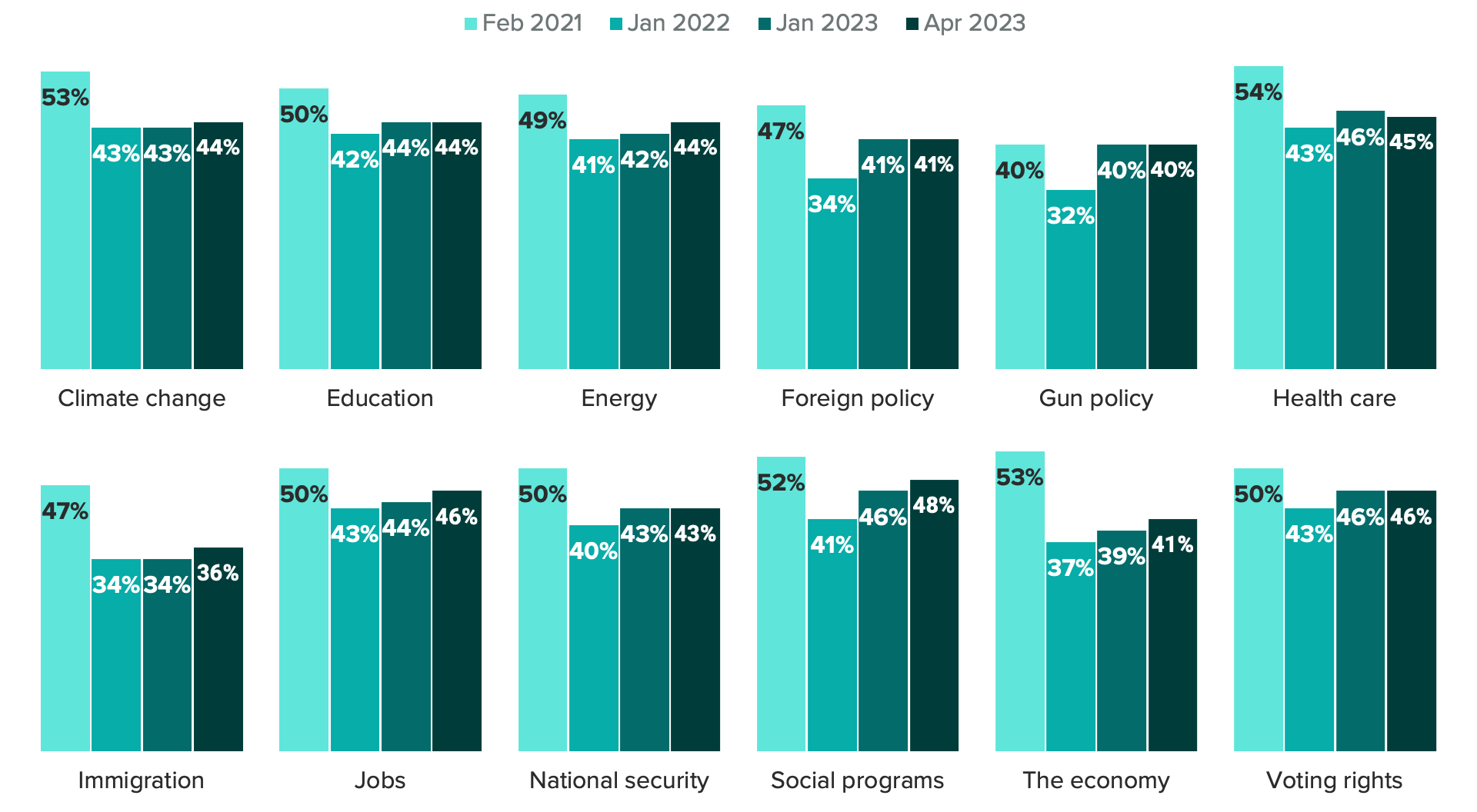 Bar chart of the shares of voters who approve of how President Joe Biden has handled the following issues. The chart shows less than half of voters approve of Biden's handling of major issues.