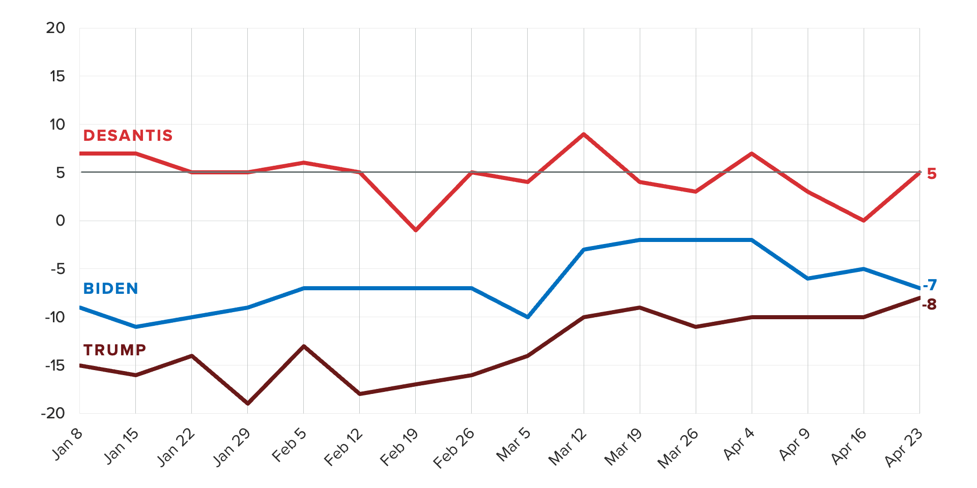 Line chart of the net favorability — the share with favorable views minus the share with unfavorable views — of President Joe Biden, former President Donald Trump and Florida Gov. Ron DeSantis. The chart shows Trump and Biden have nearly identical favorability ratings among the overall electorate.